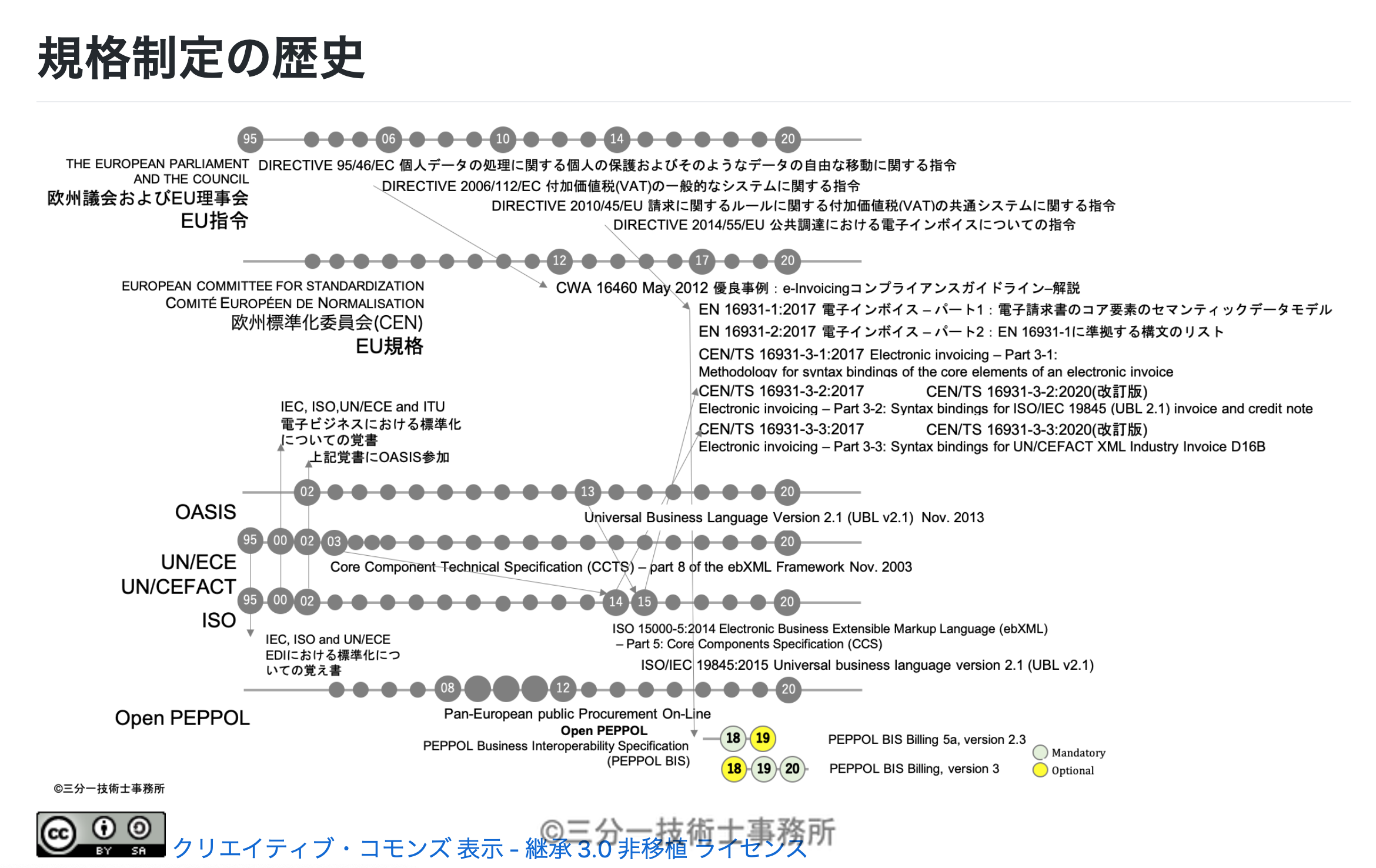 EUの付加価値税インボイス電子化プロセスに関する勉強会