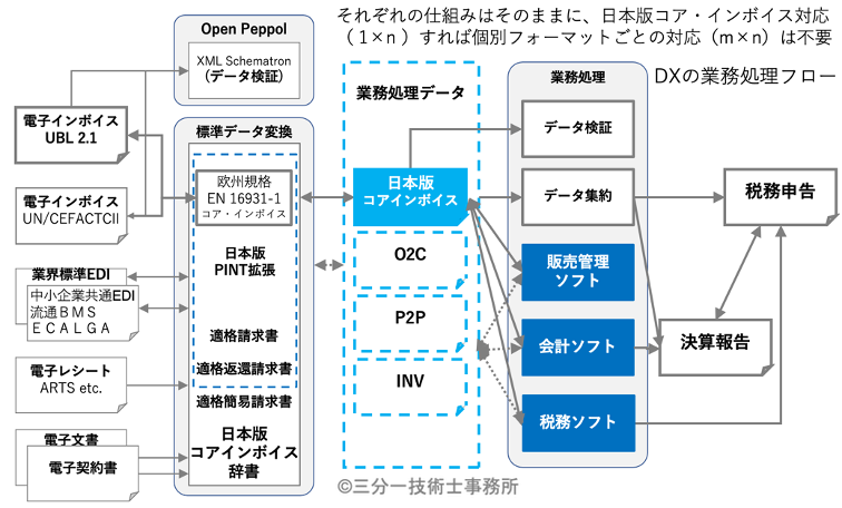 PoC: e-Invoice and XBRL