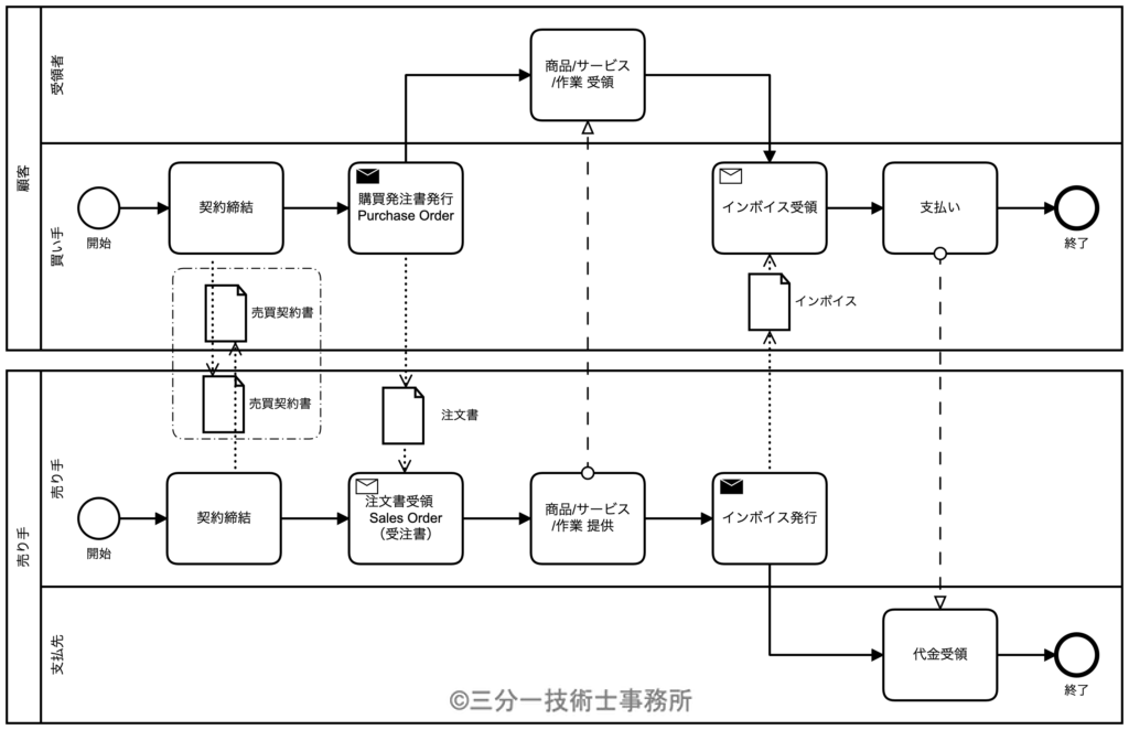 P1 契約に基づく注文書に対して発行するインボイス