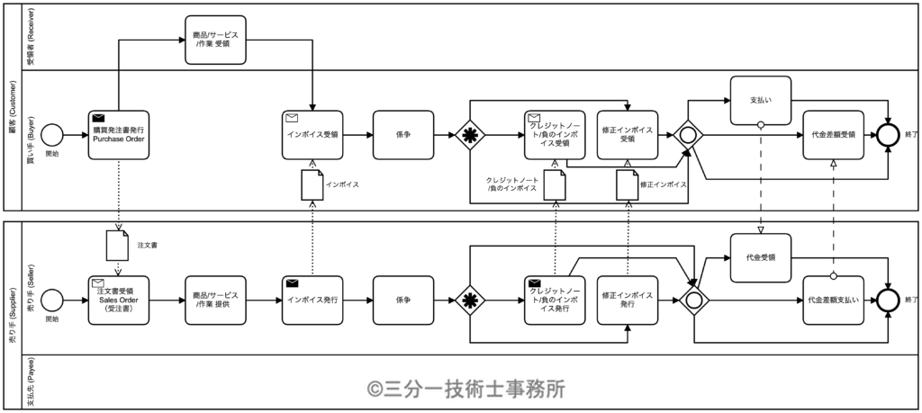 P10 インボイスの訂正