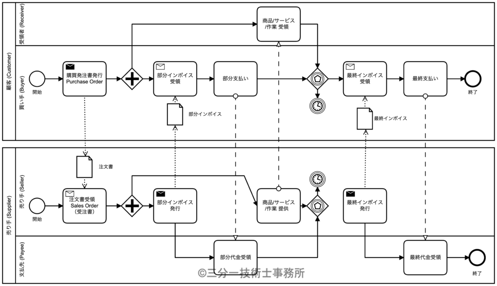 P11 部分的及び最終のインボイス