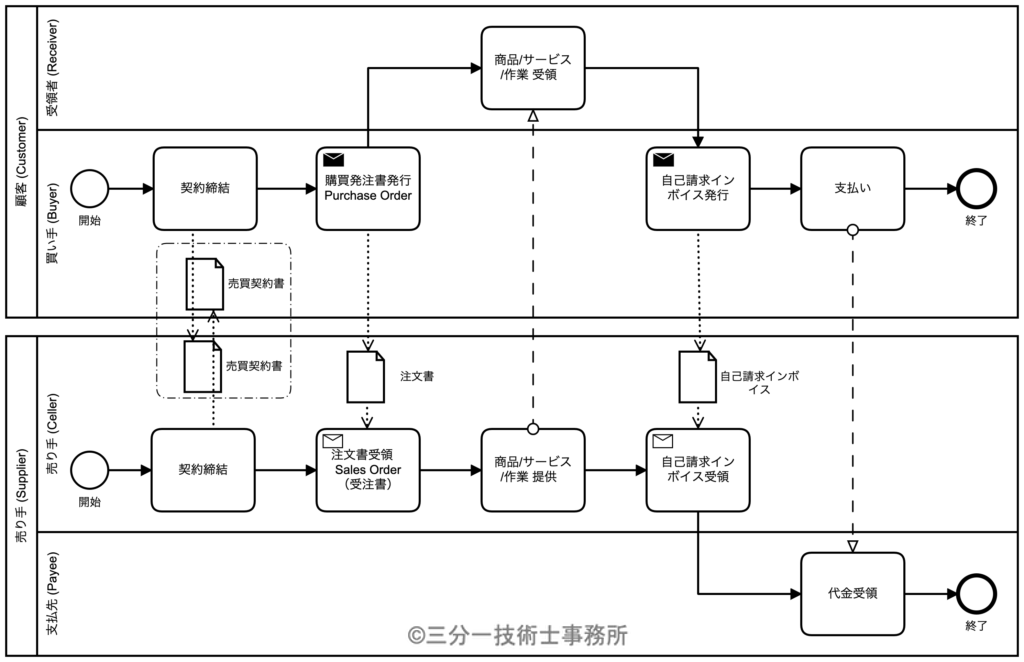 P12 自己請求インボイス