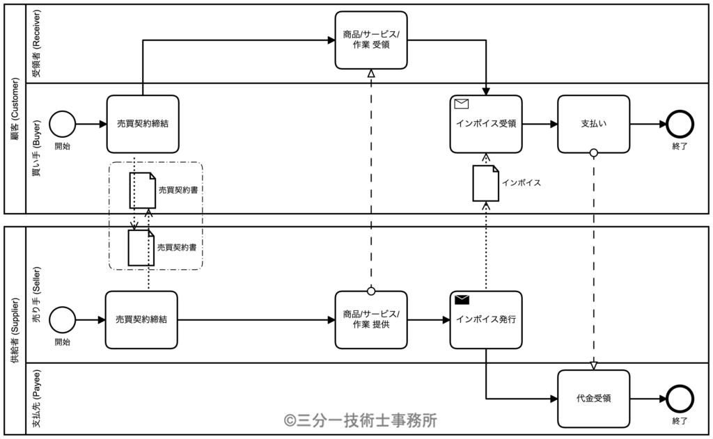 P２注文書が不要な、契約に基づく定期的な納品のインボイス