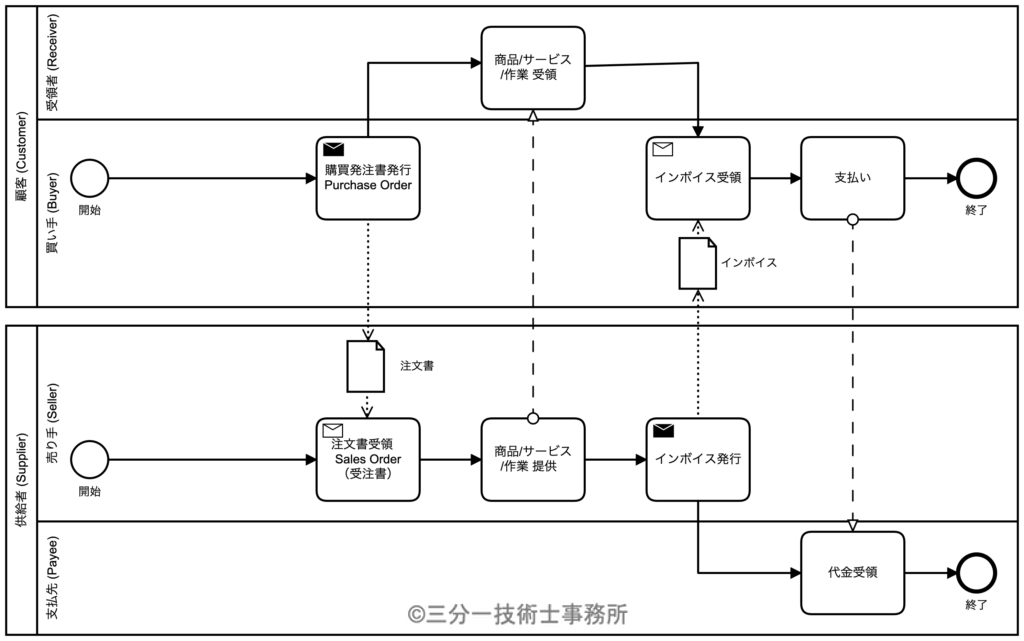 P3 偶発的な発注による納品のインボイス