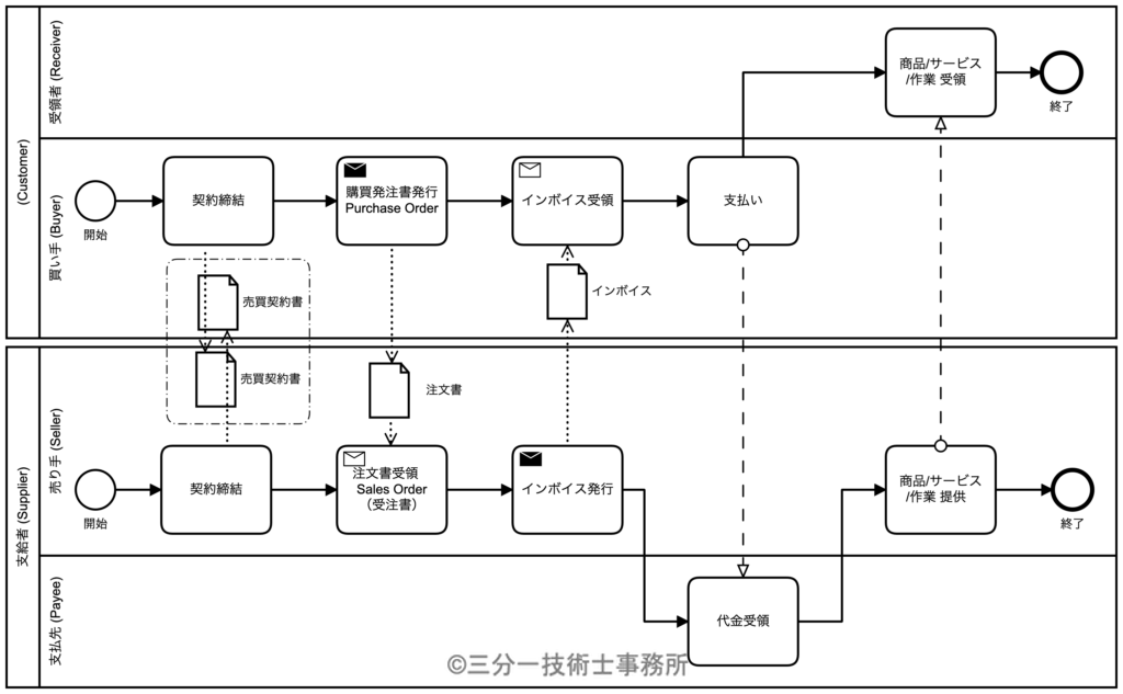 P6 注文書に基づく納品前の支払い