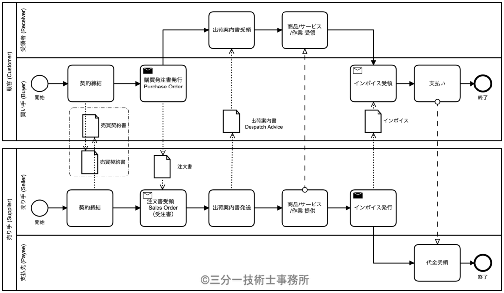 P7 出荷案内書を参照したインボイス