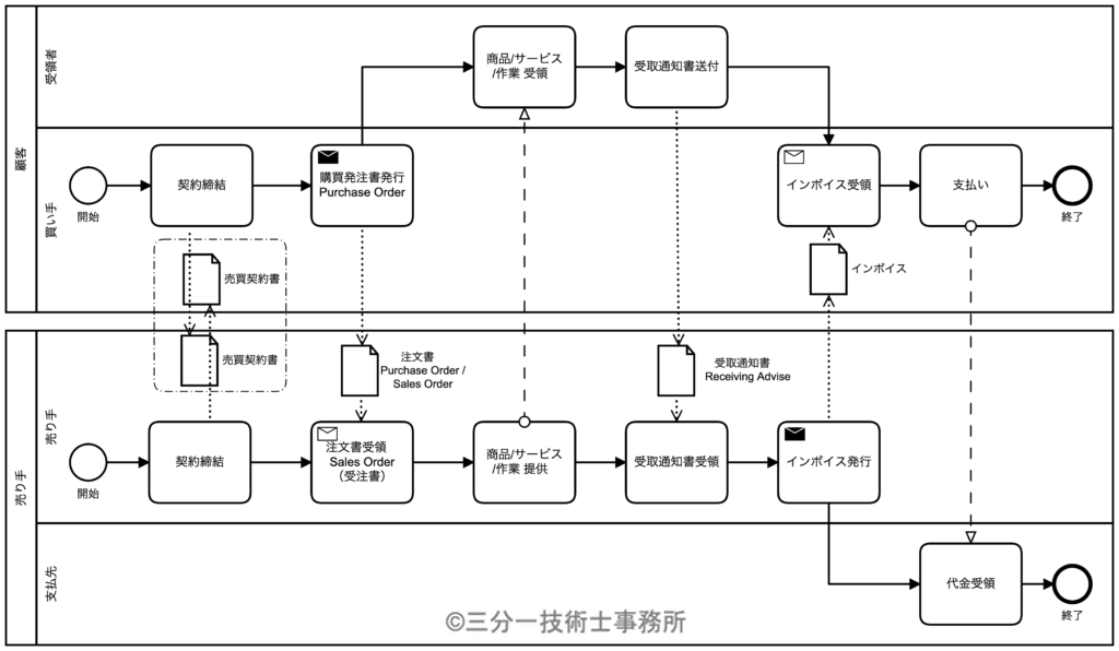 P8 出荷案内書や受取通知書を参照したインボイス