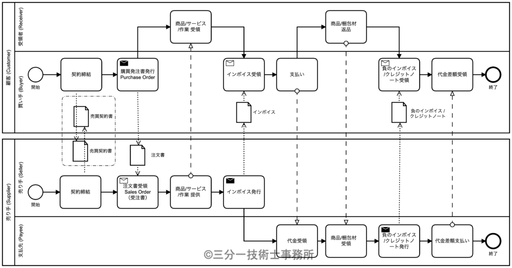 P9 クレジットノート又は負のインボイス