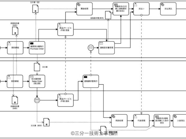 Open PeppolのデジタルインボイスとDX