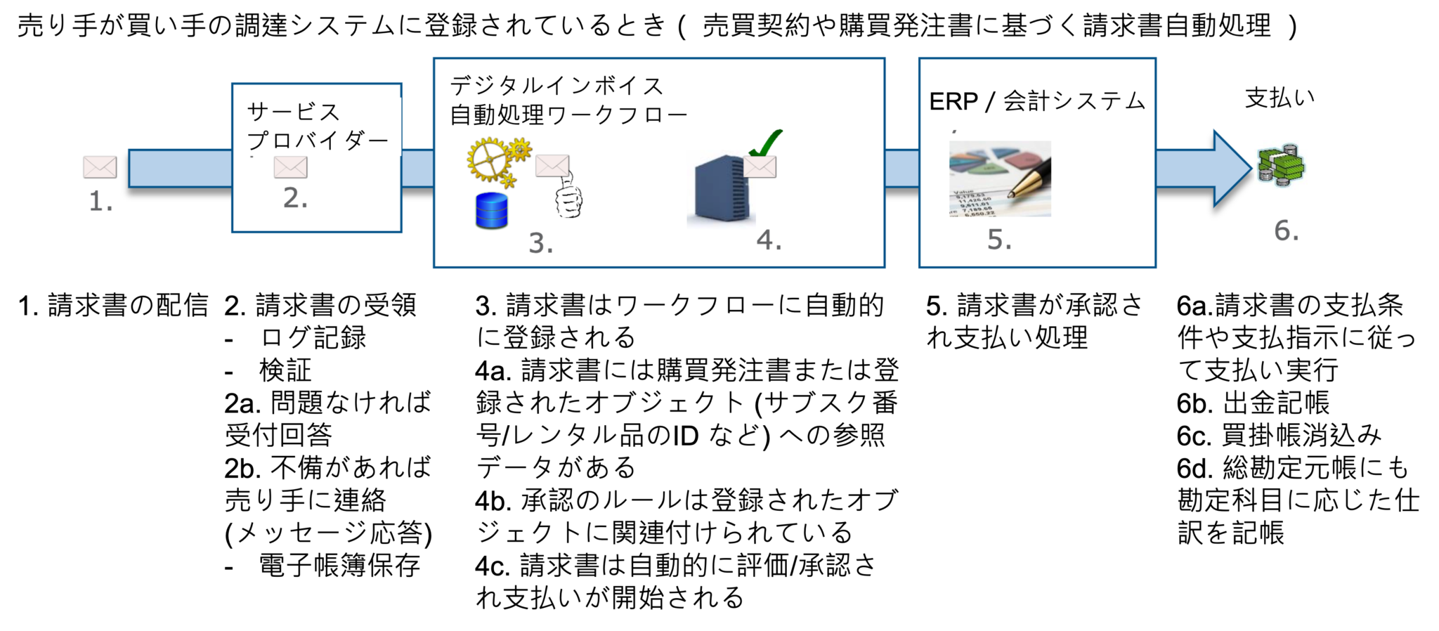 Buyer process: Automated assesment/validation