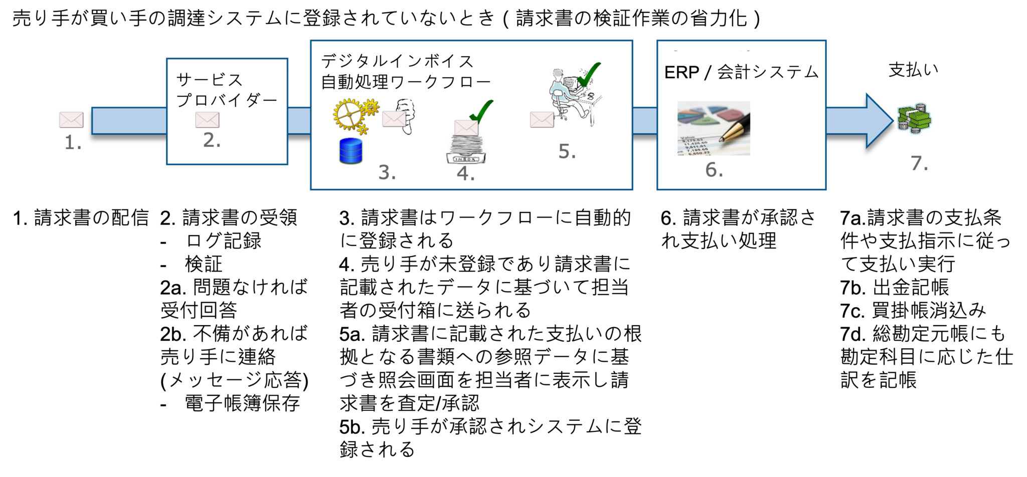 Buyer process: Unknown supplier