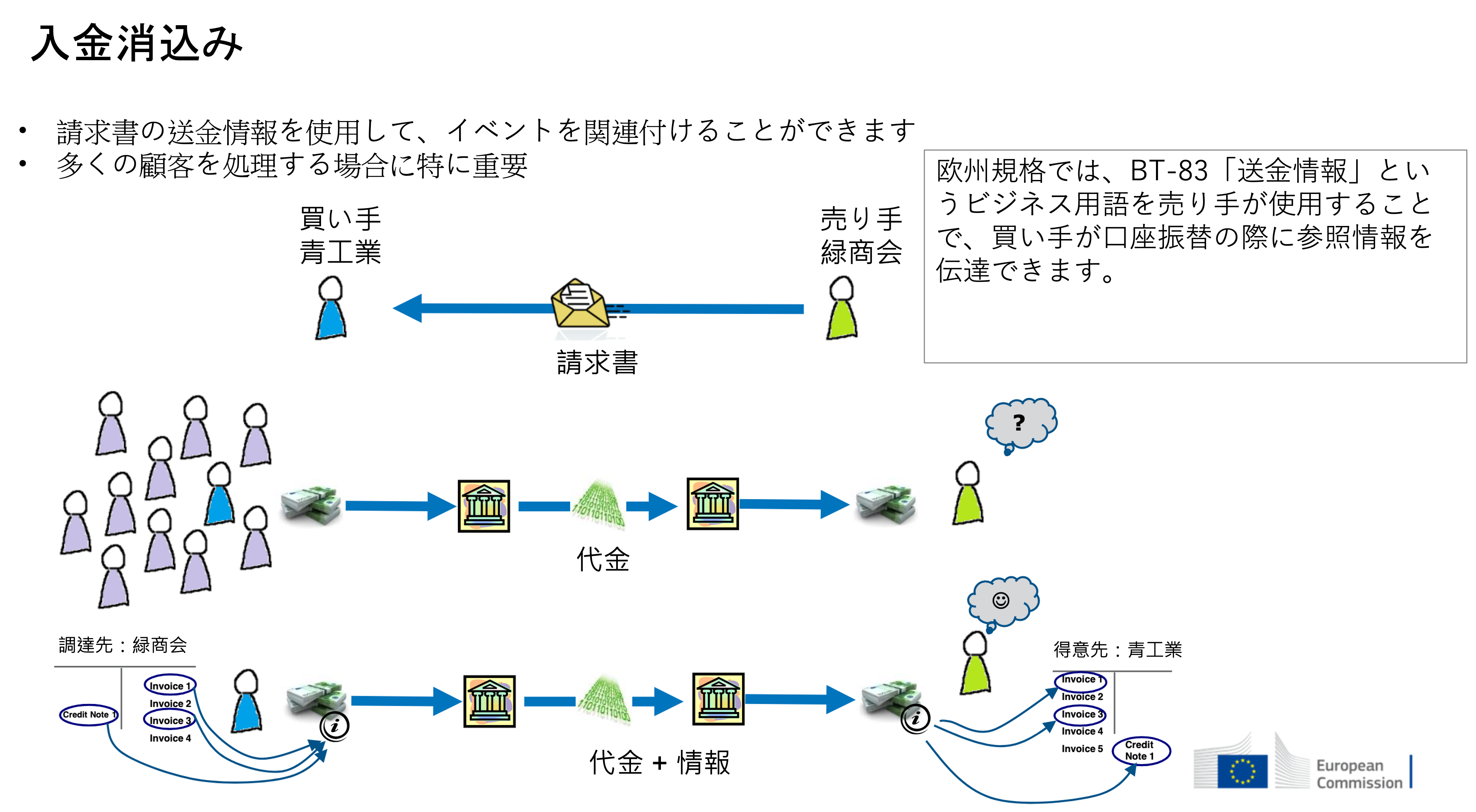 送金情報を用いた入金消込み