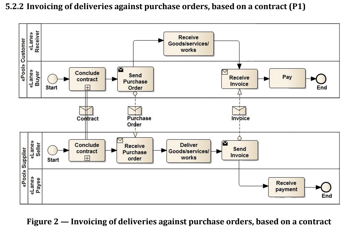 Invoicing of deliveries against purchase orders