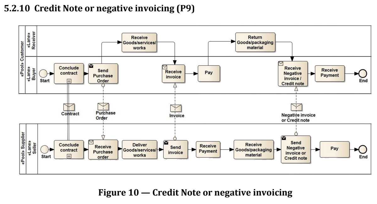 Credit Note or negative invoicing (P9)