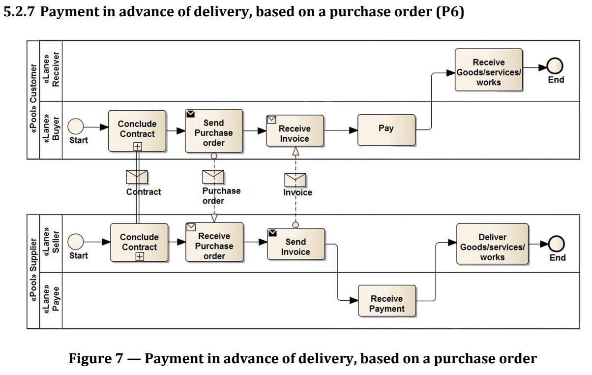 Payment in advance of delivery