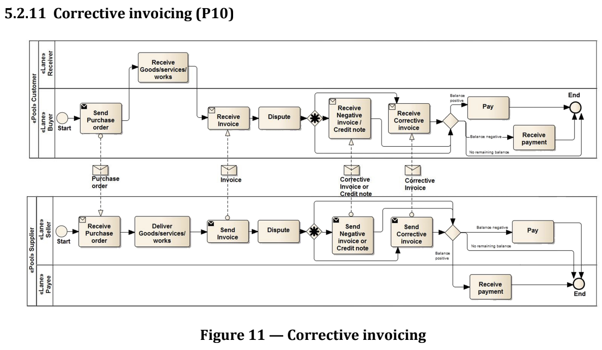 Partial and final invoicing (P11)