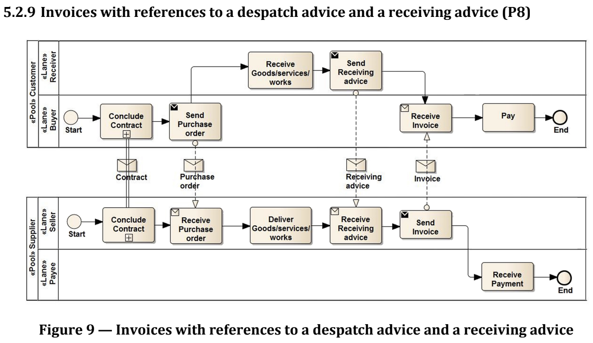 Invoices with references to a despatch advice and a receiving advice (P8)