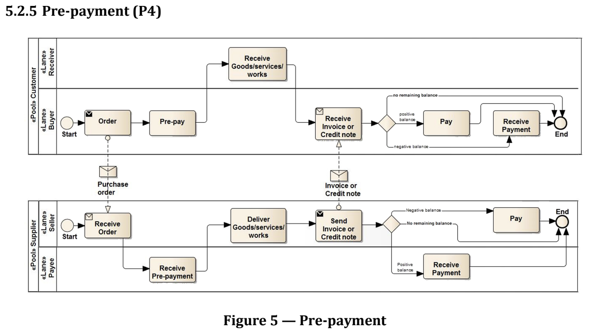 Pre-payment (P4)