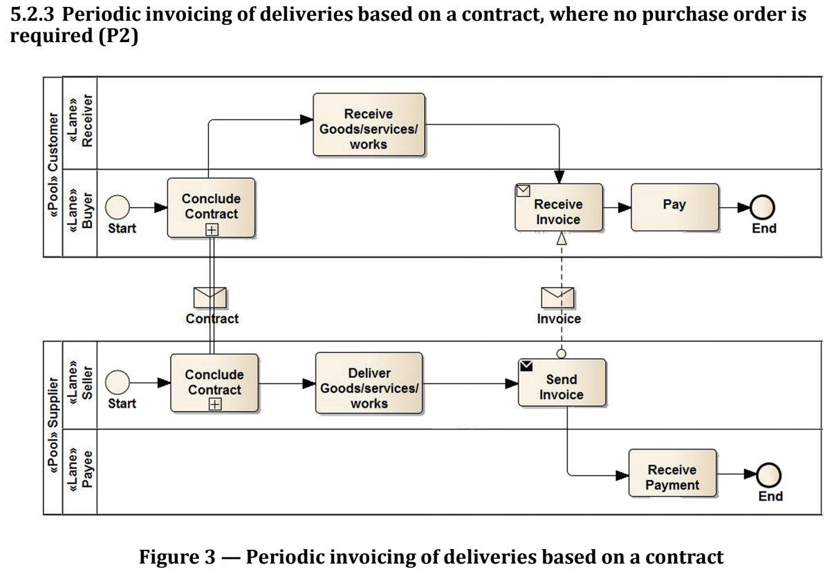 Periodic invoicing of deliveries based on a contract