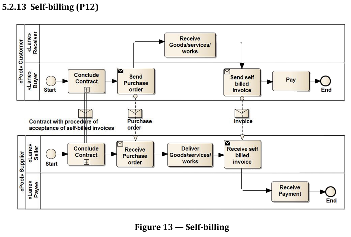 Self-billing (P12)