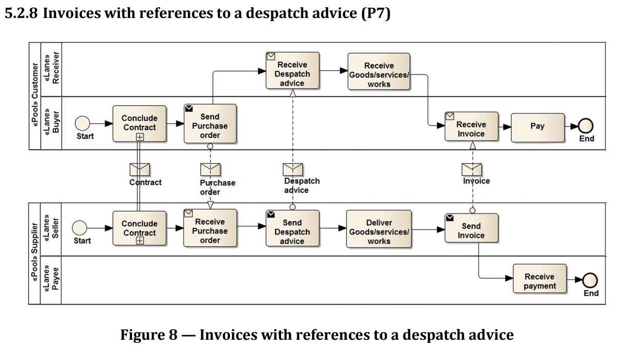 Invoices with references to a despatch advice (P7)