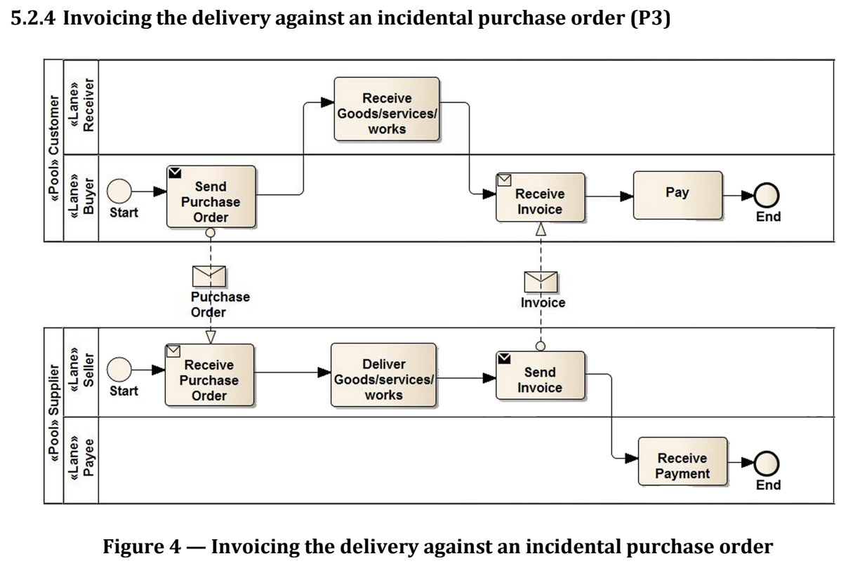 Invoicing the delivery against an incidental purchase order (P3)