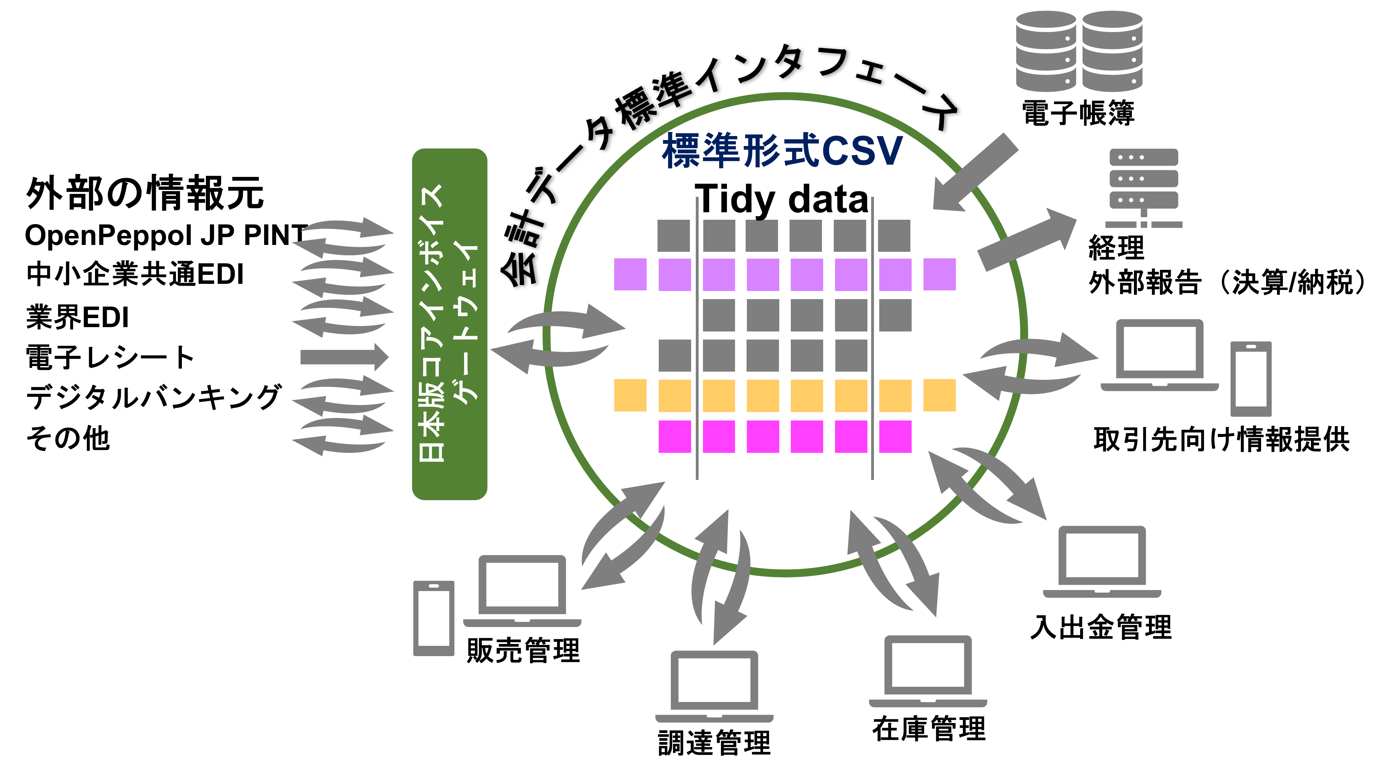 会計データの標準化(標準形式CSV)
