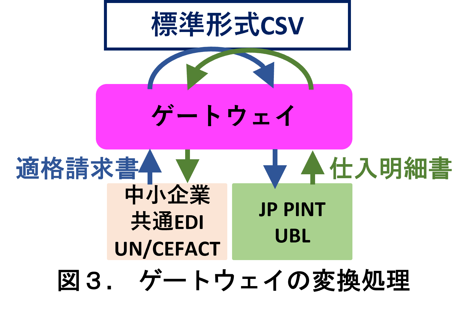 図3