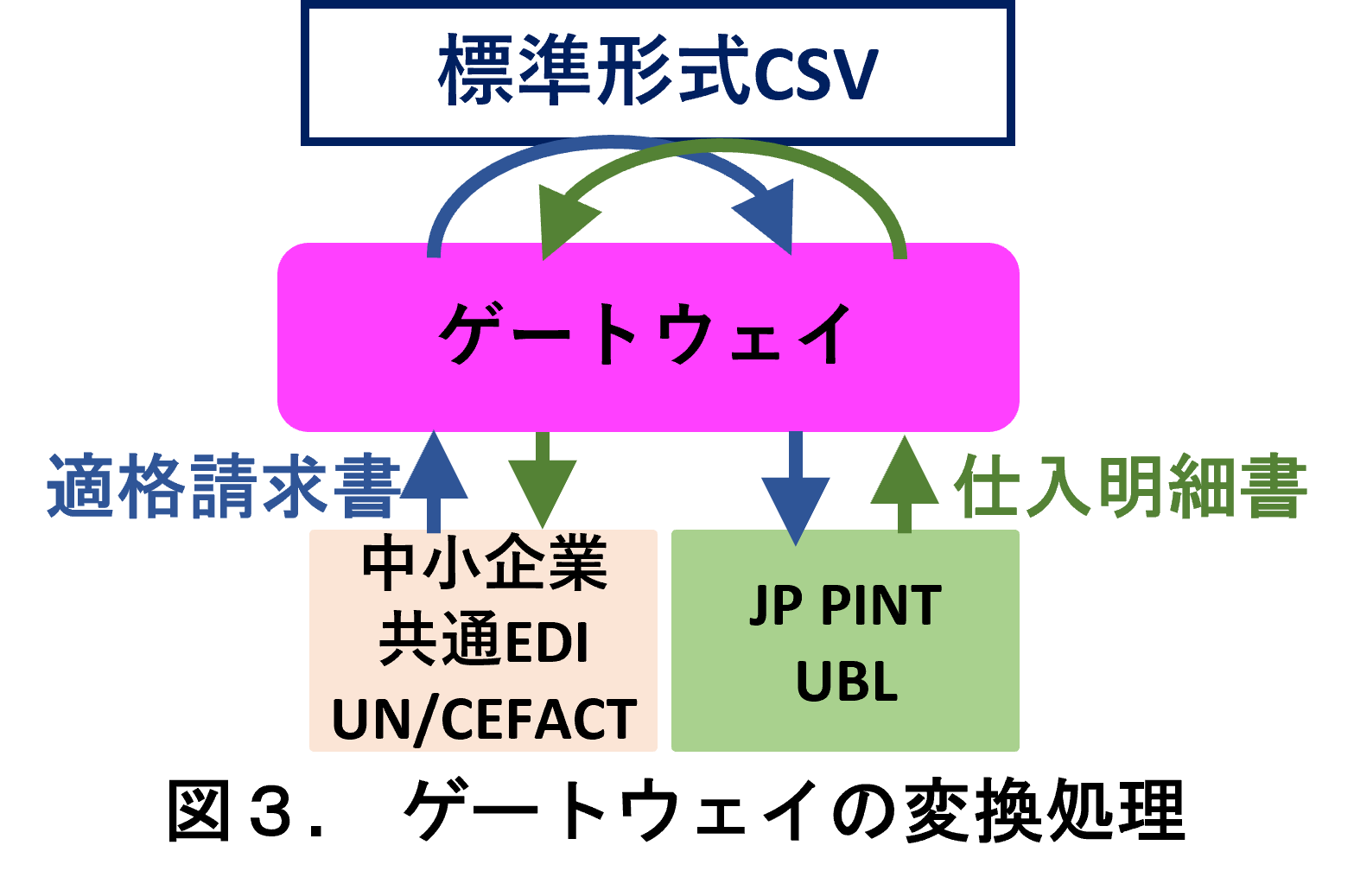 図３