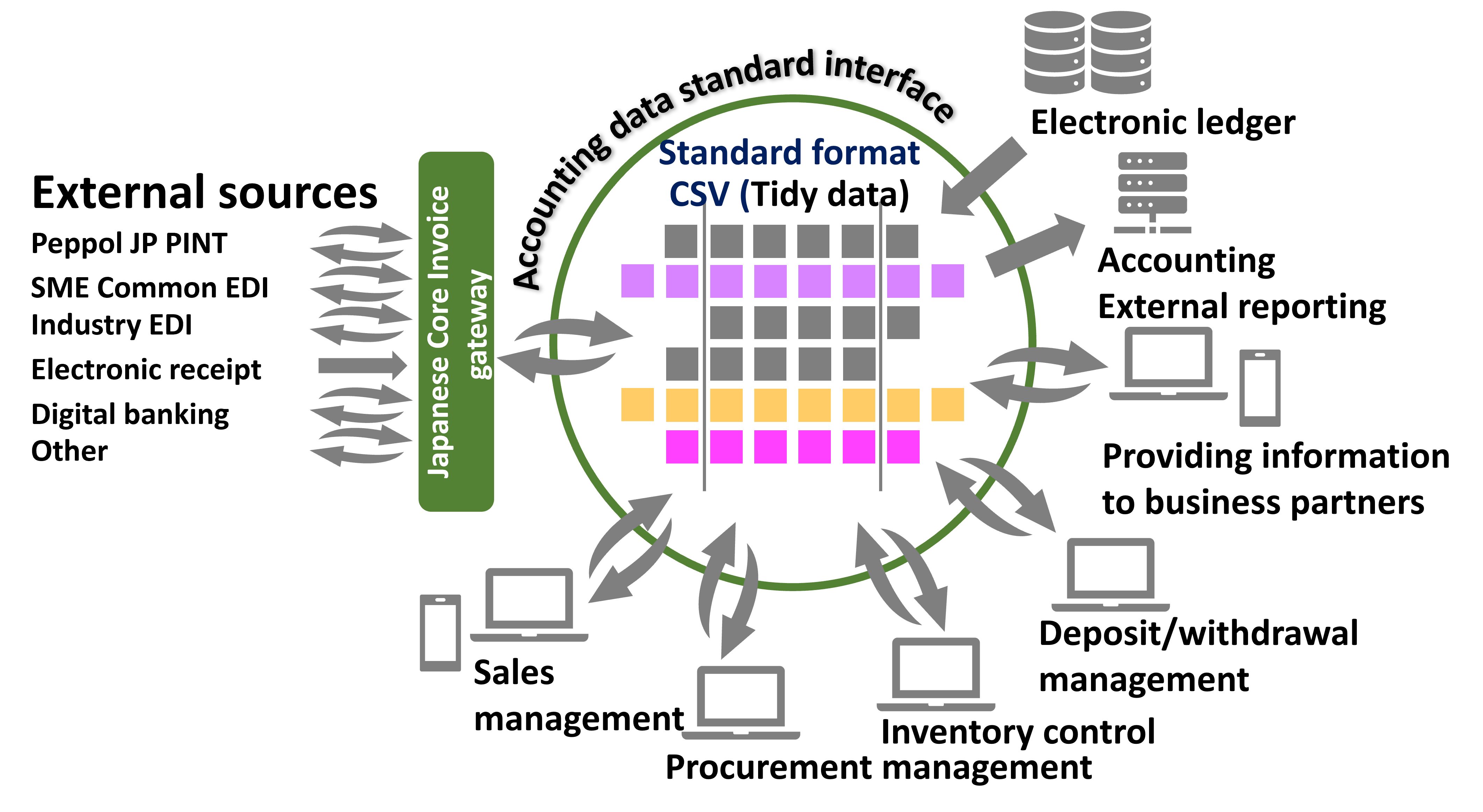 Standardization of Accounting Data (Standard Format CSV)