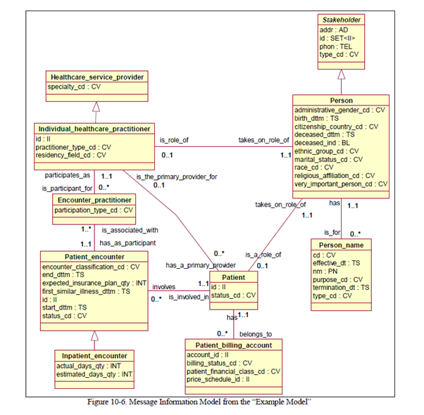 UML diagram for MIM