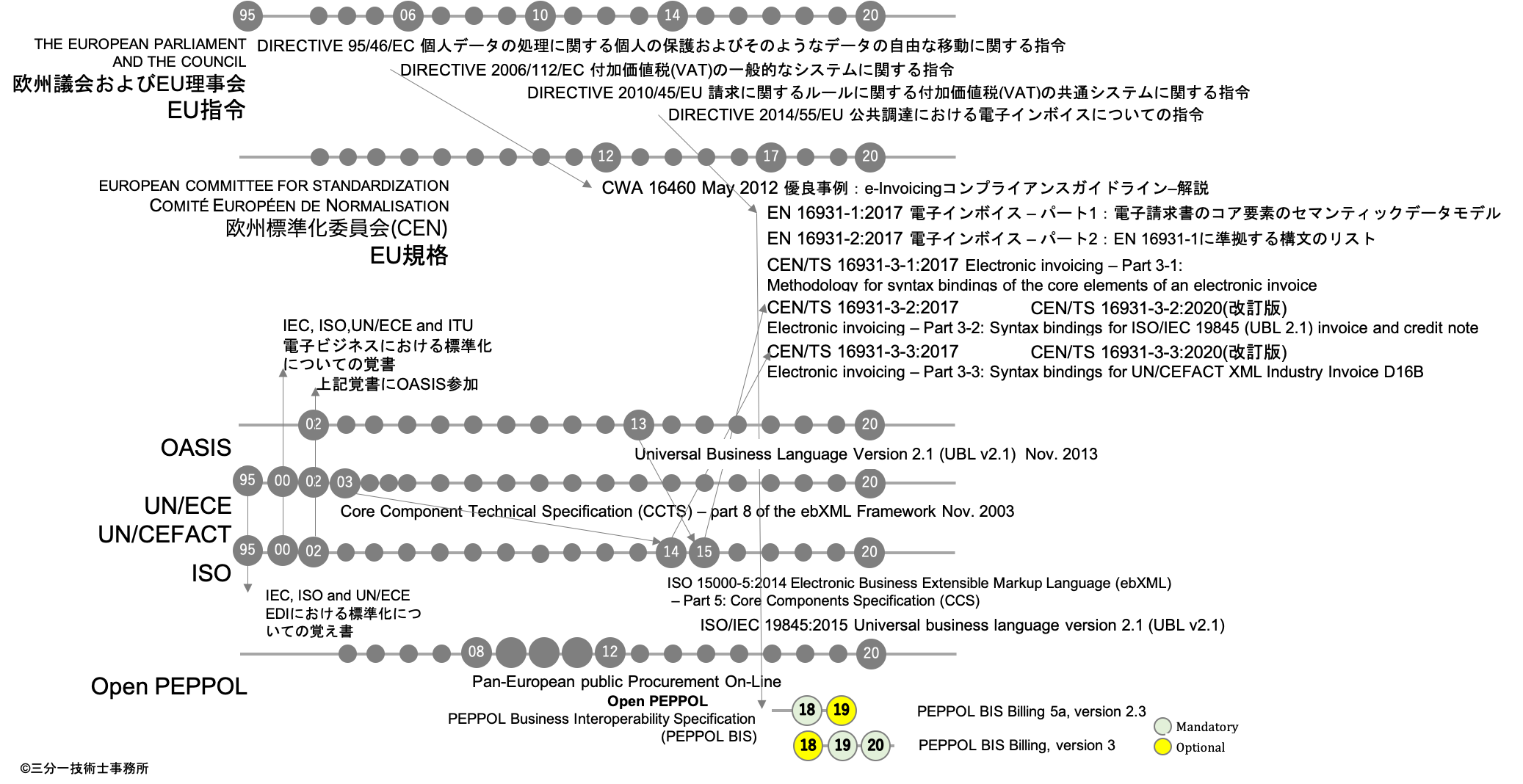 標準化の歴史
