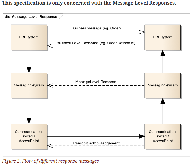 Message Level Response