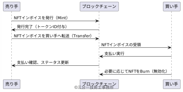 NFT