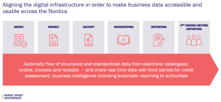 Aligning the digital infrastructure in order to make business data accessible and usable across the Nordics