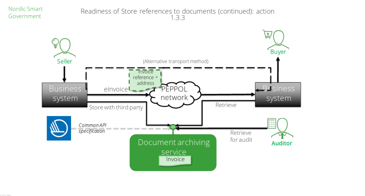 Document archiving