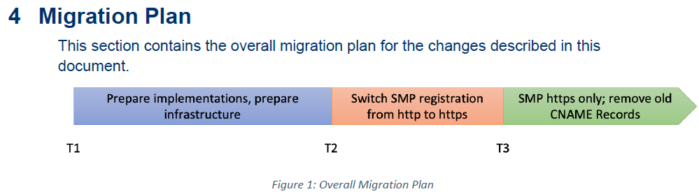 Migration