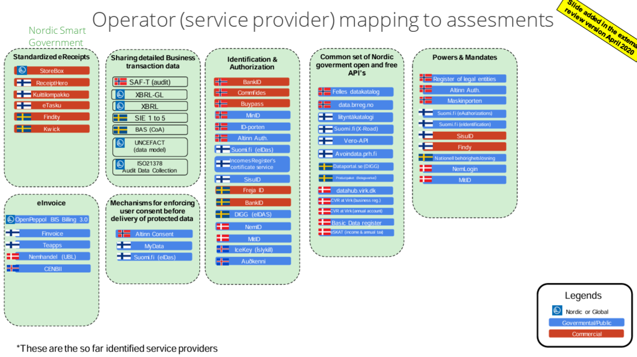 Architectural overview from NSG&B 3.0