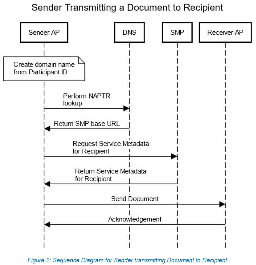 Sender transmitting Document to Recipient