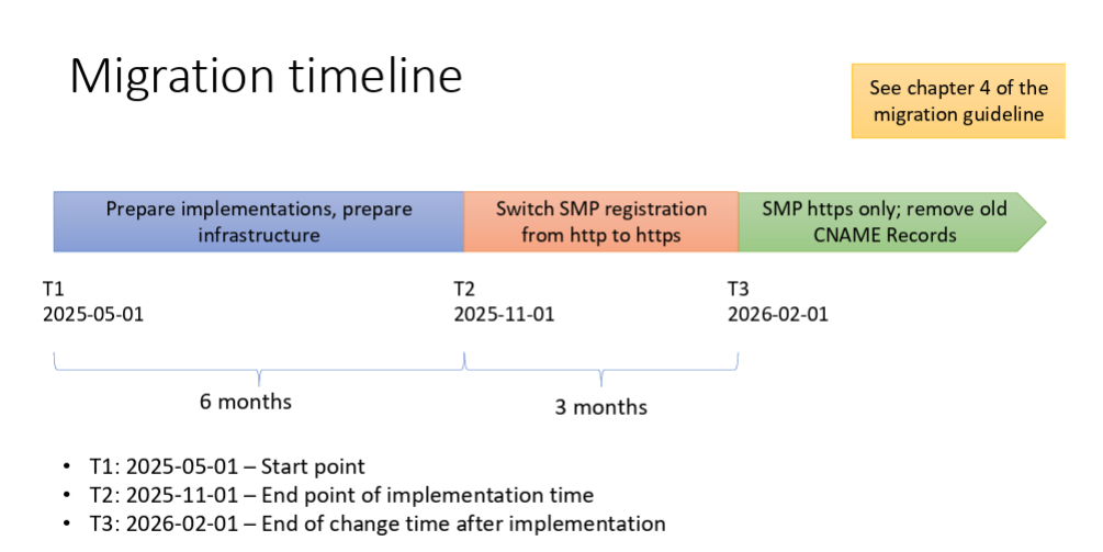 Peppol SMP CNAME→NAPTR/HTTPS への移行タイムライン