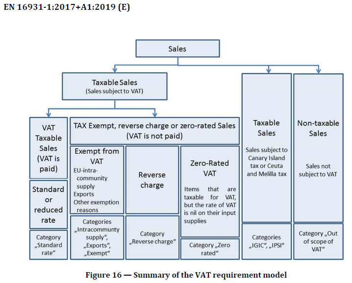 EN 16931 の VAT モデルと ViDA（VAT in the Digital Age）の関係