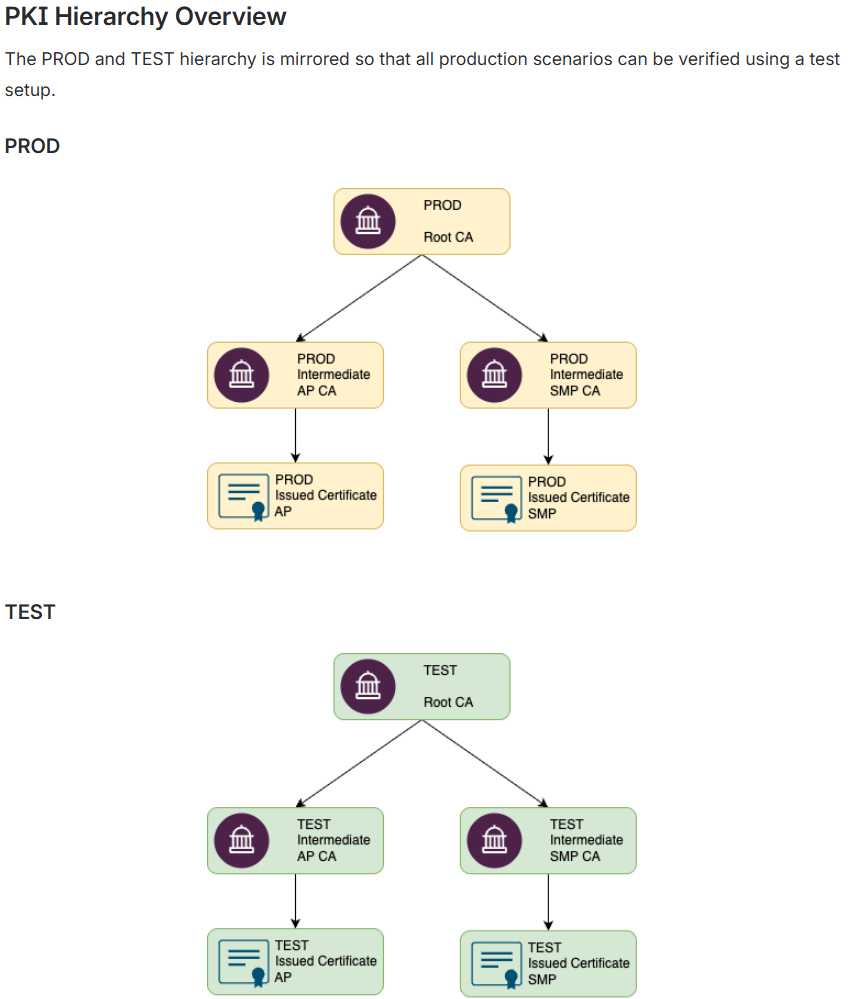 PKI Hierarchy Overview