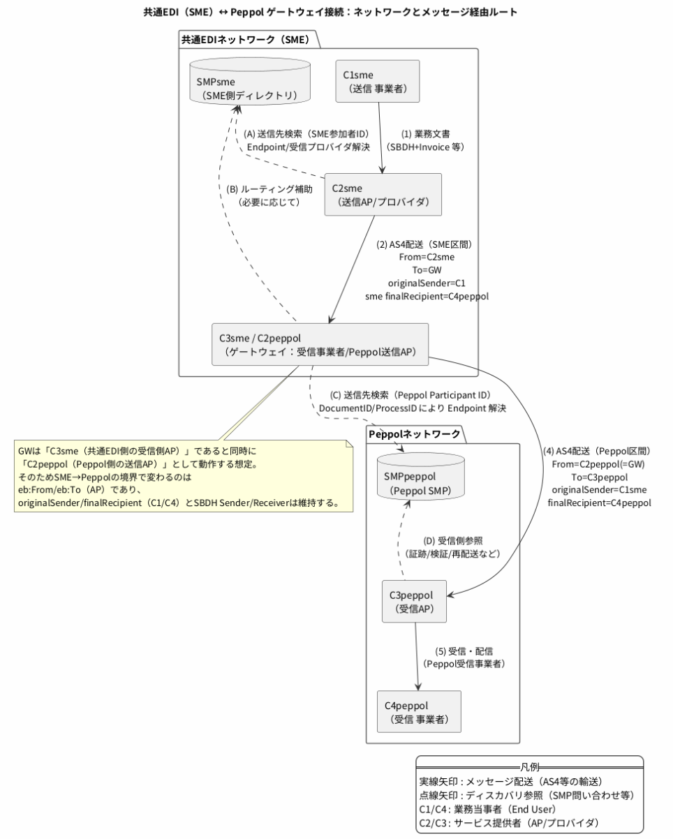 共通EDIとOpenPeppolをSBDHで接続する：Sender/Receiver と originalSender/finalRecipient の指定