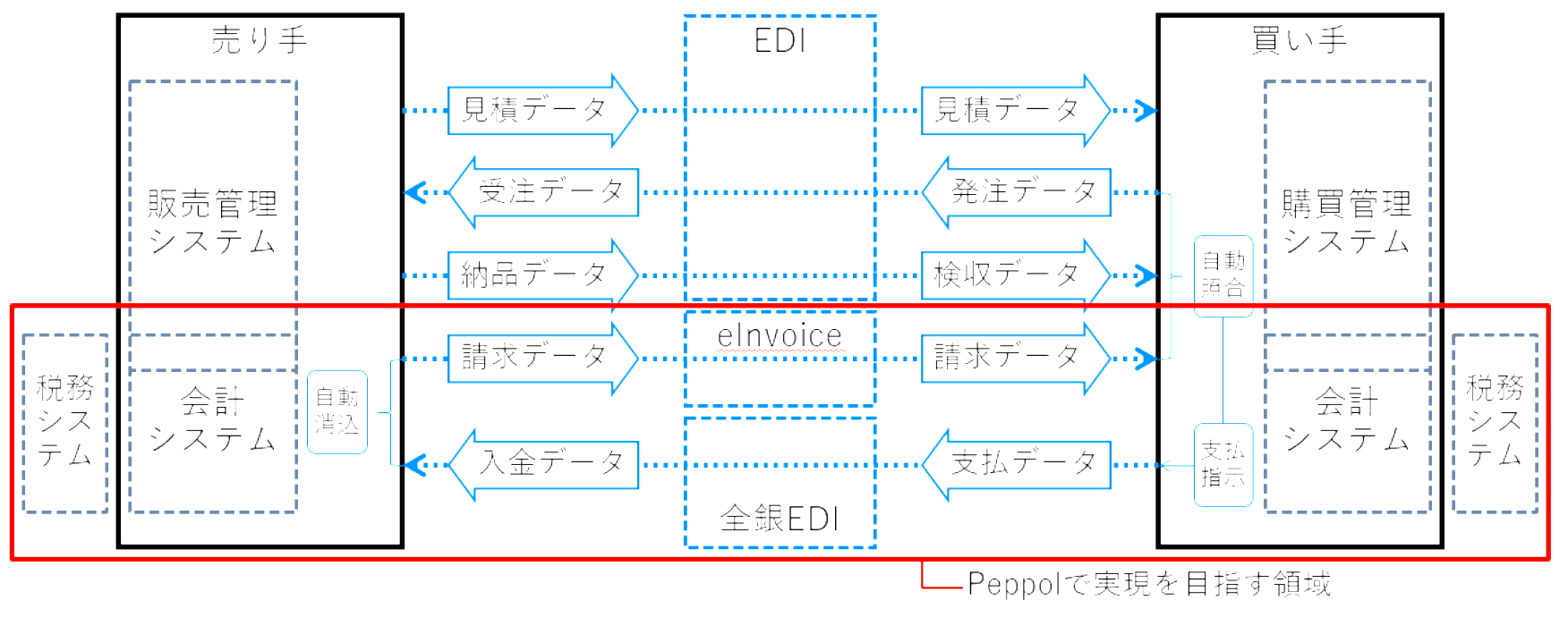 インボイス制度を見据えた業務のデジタル化