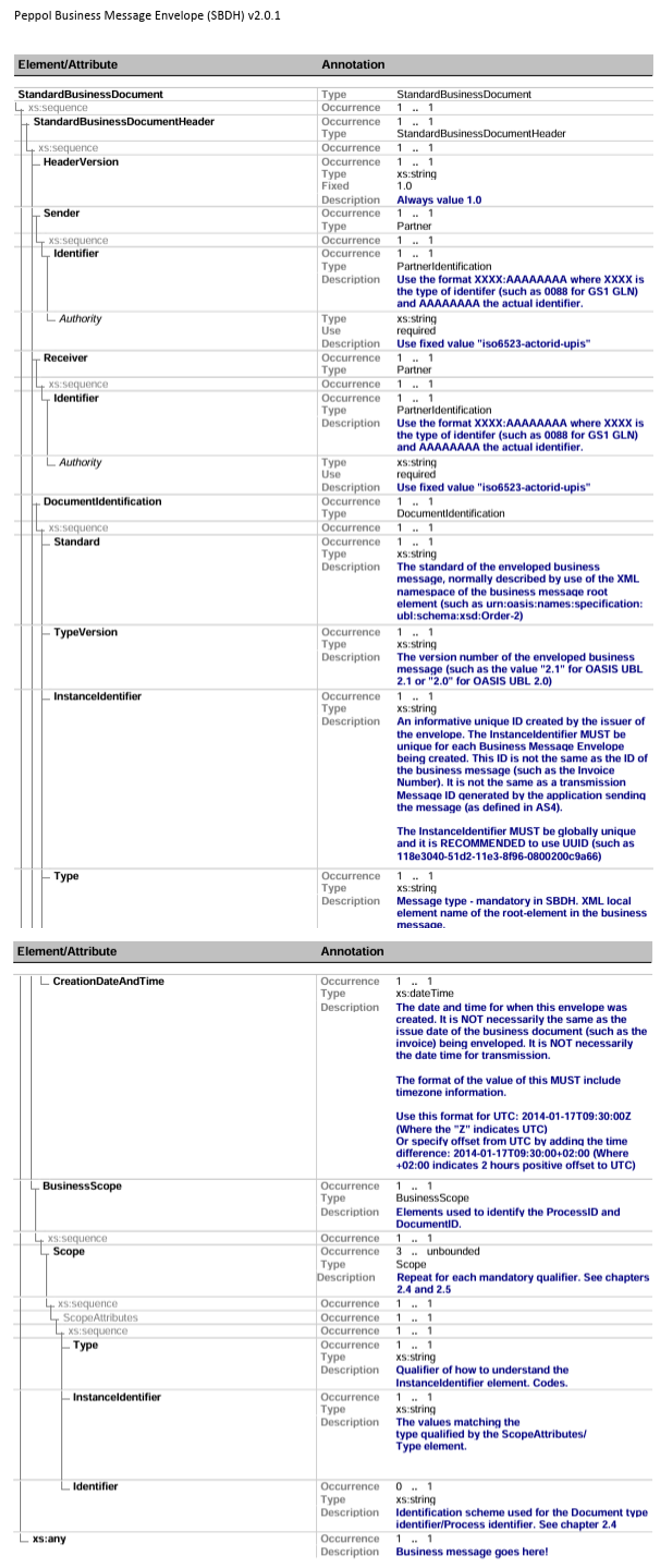 Peppol Business Message Envelope (SBDH) v2.0.1 の文書構造図