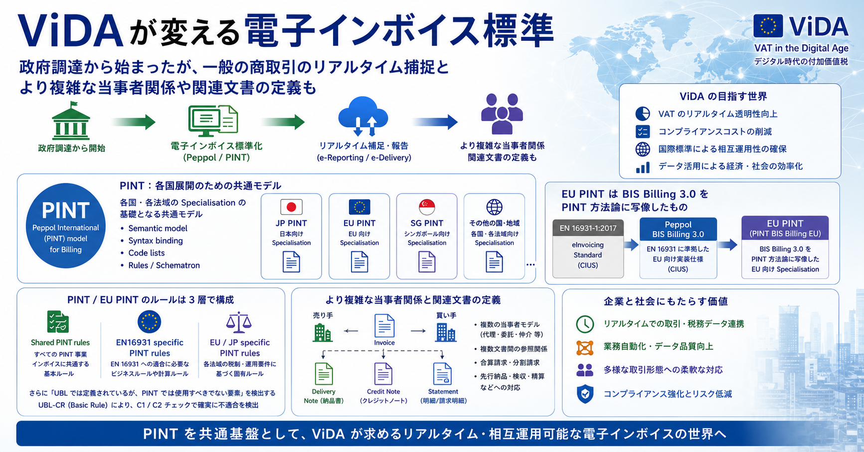 ViDAが変える電子インボイス標準
